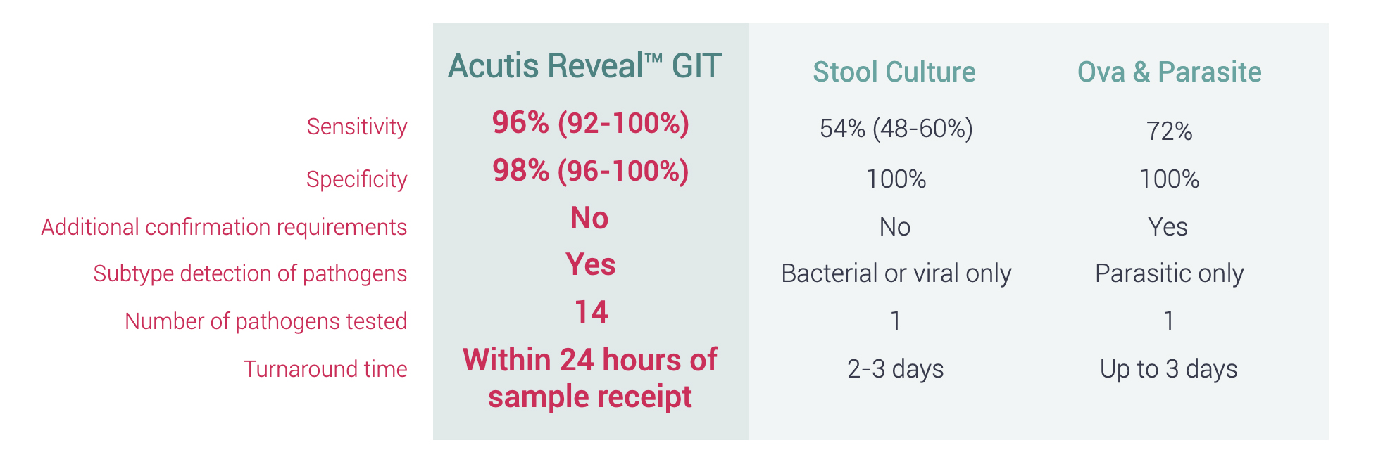 GIT-TABLE